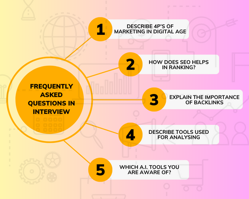 Frequently asked questions in Digital Marketing interview