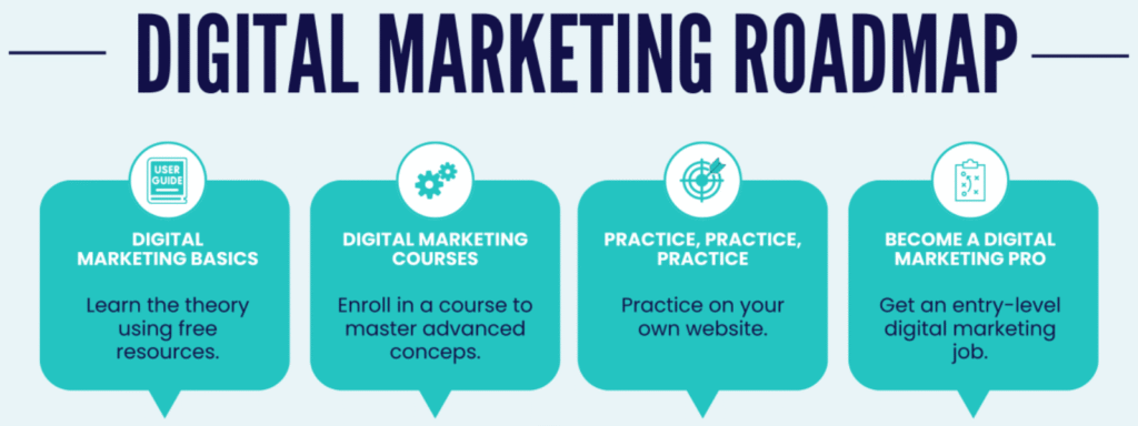  What Should You Learn First in Digital Marketing? A Clear Beginner Roadmap for Students